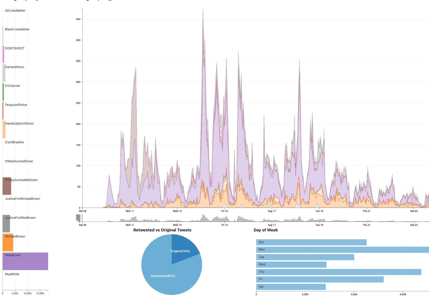 Ferguson Twitter Networks