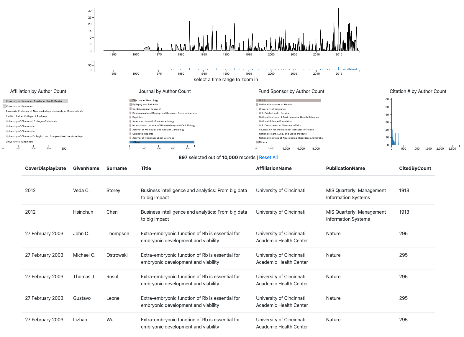 UC Published Documents Dashboard