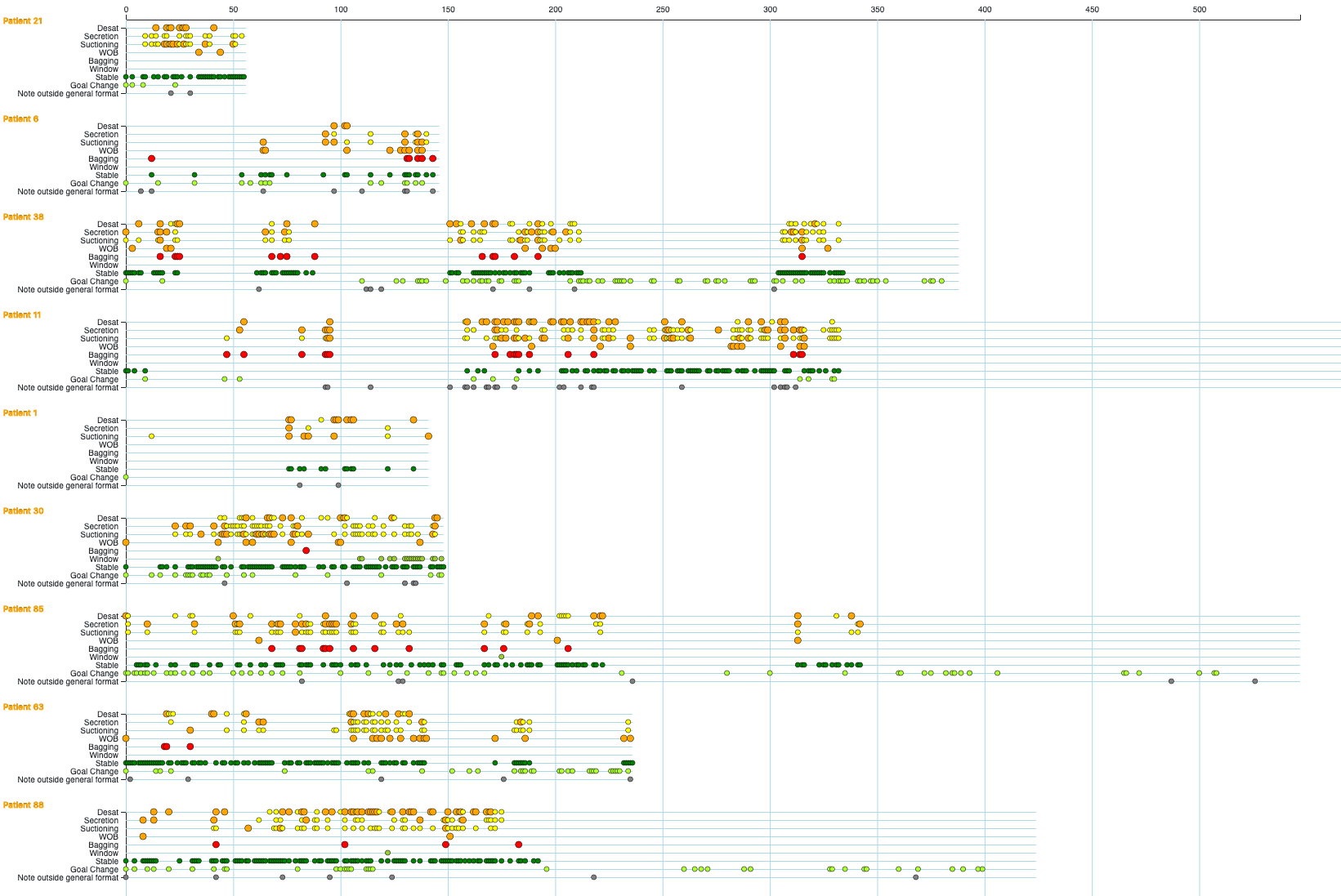 Ventilator Timelines
